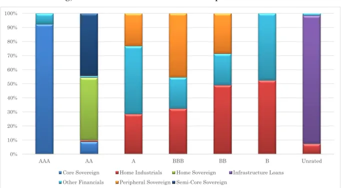 Figure 12 - Répartition des actifs par rating et par catégorie 