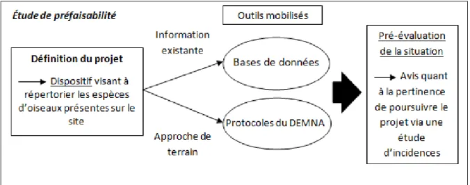 Figure 2. Architecture d’une étude de préfaisabilité. 