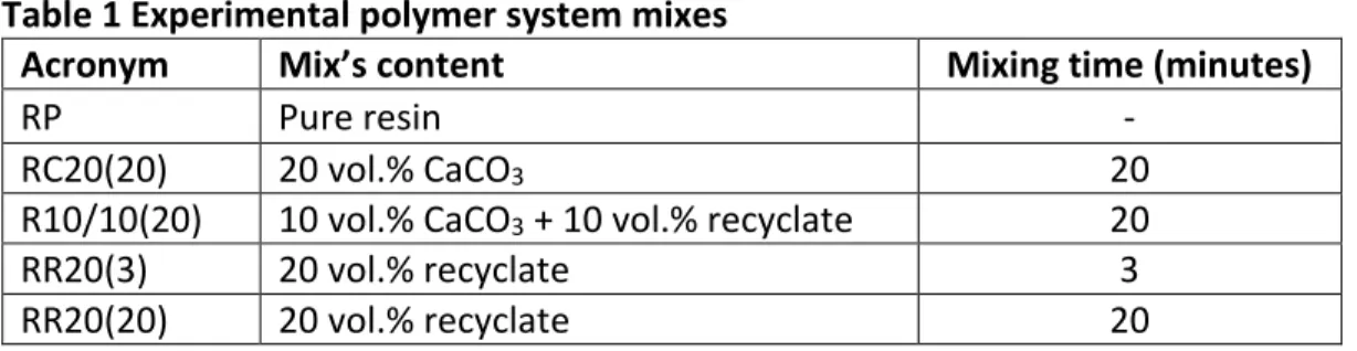 Table 1 Experimental polymer system mixes 