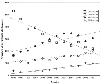 Figure 5. Répartition des accidents du travail survenus de 1996 à 2007 par groupe d’âge  chez les techniciens ambulanciers au Québec