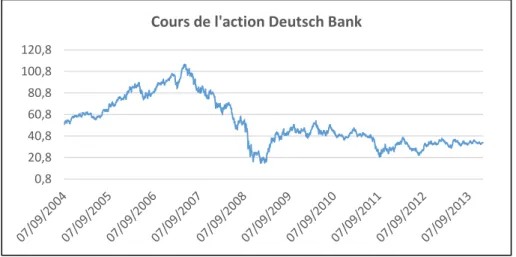 Figure 8 – Cours de l’action Deutsch Bank du 06/09/2004 au 31/12/2013  À partir du cours   , nous pouvons calculer les variations journalières : 