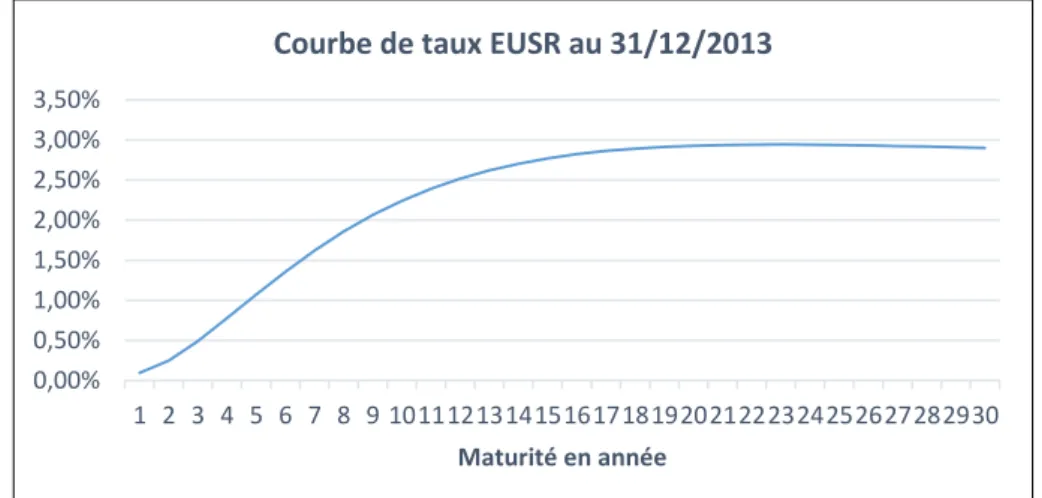Figure 17 – Courbe de taux EUSR 31/12/2013 
