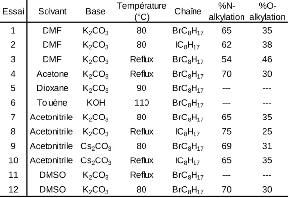 Tableau 2: Conditions expérimentales pour l'alkylation de la 3,8- 3,8-dibromophénanthridin-6(5H)-one 