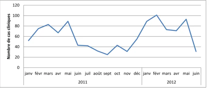 Figure 3 - Incidence des cas cliniques en fonction du temps entre janvier 2011 et juin 2012