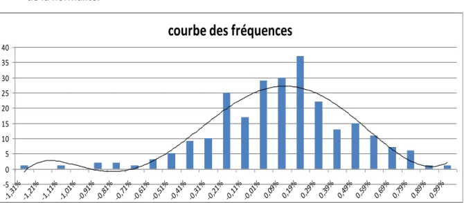 Figure 11 Diagramme quantile-quantile 