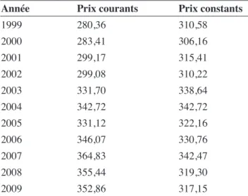 Tableau  1.  Évolution  des  dépenses  moyennes  en  euros  par  ménage  en  plats  préparés  à  prix  courants  et  à  prix  constants  en  Belgique  entre  1999  et  2009  (base  100  =  2004)  —  Evolution  of  the  average  expenditure  in  euros  per 