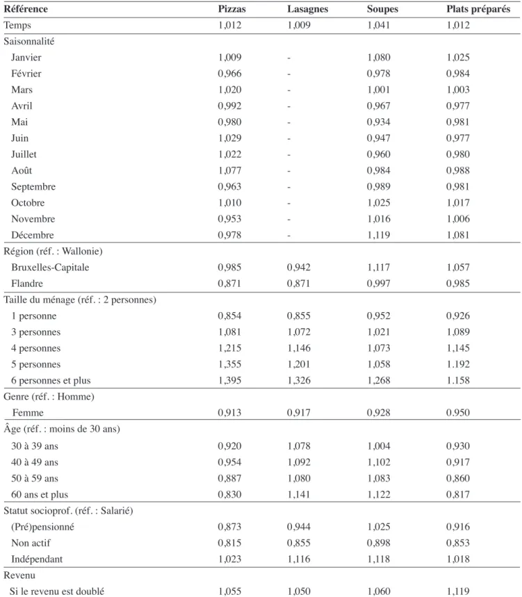 Tableau 5.  Coefficients multiplicateurs pour les dépenses des ménages consommateurs (modèle à prix constants – base  2004) — Multiplier coefficients for expenditure of household consumers (constant prices model – base 2004).