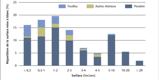 Figure  2  –  Répartition  de  la  surface  mise  à  blanc  par  dimension  d‘assiettes  de  coupe  et  par  type  de  peuplement.