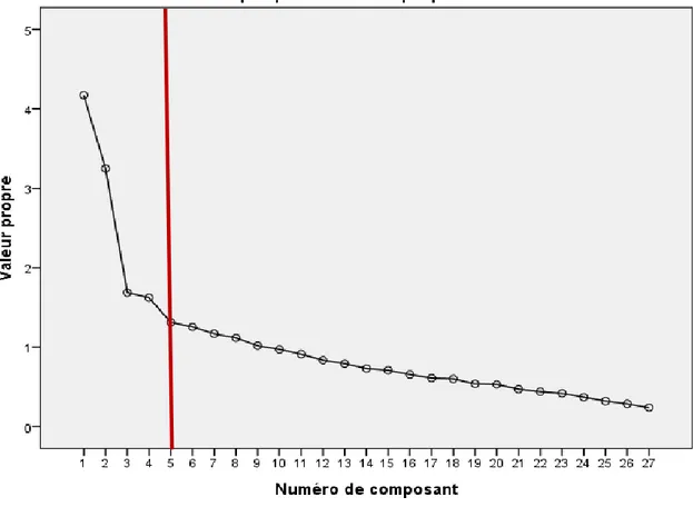 Figure 9 : items section 2 graphique des valeurs propres obtenues 