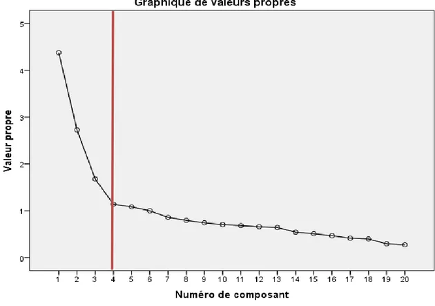 Figure 10 : items section 3 (1 er  domaine conceptuel) graphique des  valeurs propres obtenues 