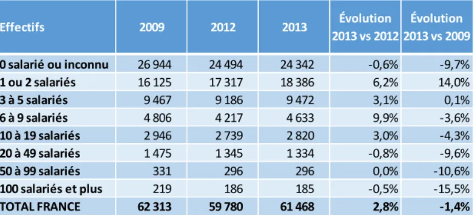 Tableau 2 : Défaillances d’entreprises par tailles en 2009, 2012 et 2013 (Source : Altarès, 2014 [7]) 