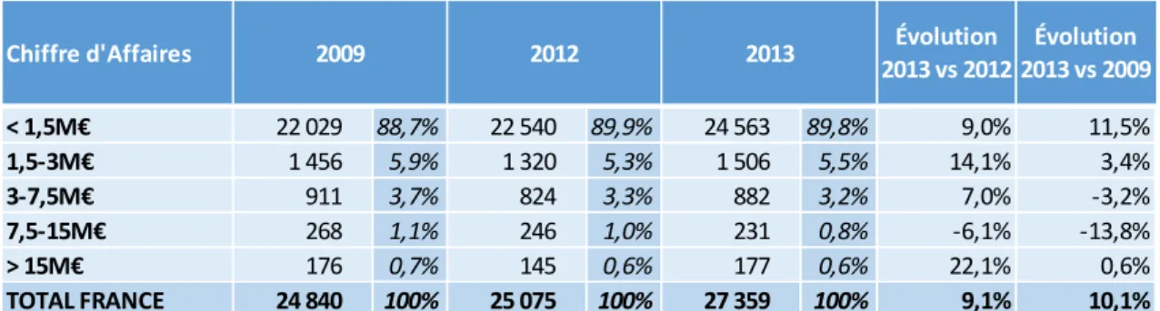 Tableau 4 : Défaillances d’entreprises par tranches de chiffre d’affaires en 2009, 2012 et 2013 36  – Source :  Altarès, 2014 [7] 