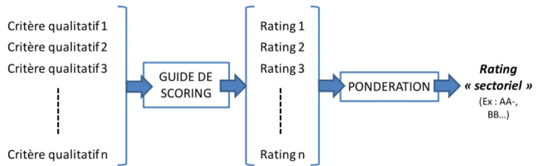 Figure 5 : Processus de scoring d’un des axes d’analyse du profil opérationnel (secteur d’activité) 