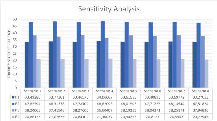 Figure 10 Sensitivity analysis under eight different scenarios. 
