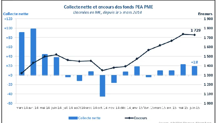 Figure 8 : Evolution de la collecte nette et des encours des fonds éligibles au dispositif PEA-PME de mars 2014 à juin 2015  – Source : ARKEON Finance 29   