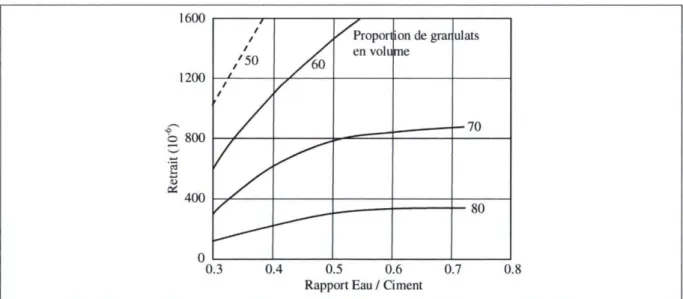 Figure 1.3 - Influence du rapport E/C et de la teneur en granulat sur le retrait du béton  (d'après Ôdman 1968) 