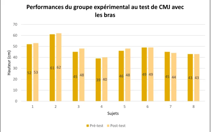 Figure 9 – Hauteurs atteintes par les sujets du groupe contrôle au cmj avec les bras 