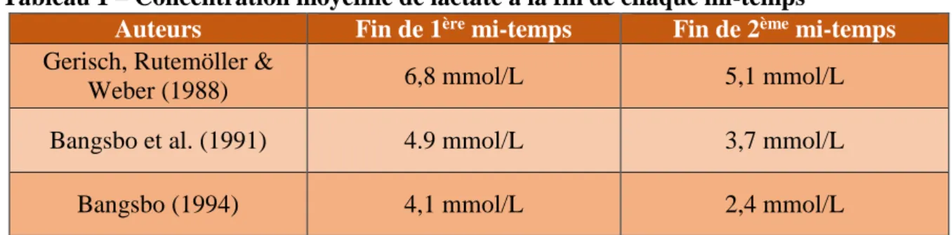 Tableau 1 – Concentration moyenne de lactate à la fin de chaque mi-temps 
