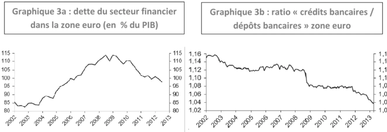 Graphique 3a : dette du secteur financier  dans la zone euro (en  % du PIB) 