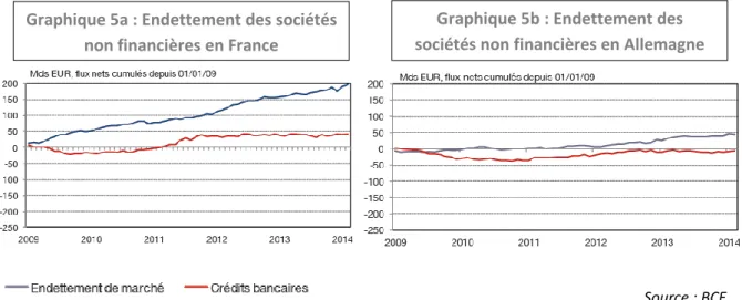 Graphique 5a : Endettement des sociétés  non financières en France 