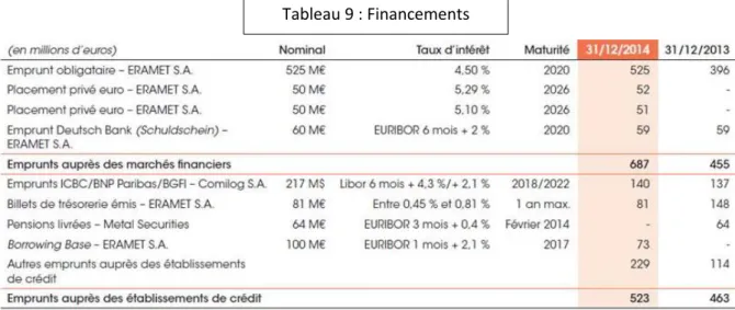 Tableau 9 : Financements  ERAMET 