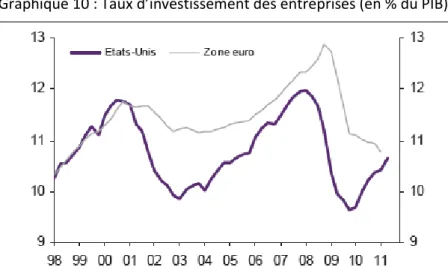 Graphique 10 : Taux d’investissement des entreprises (en % du PIB) 