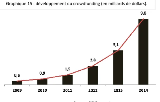 Graphique 15 : développement du crowdfunding (en milliards de dollars). 