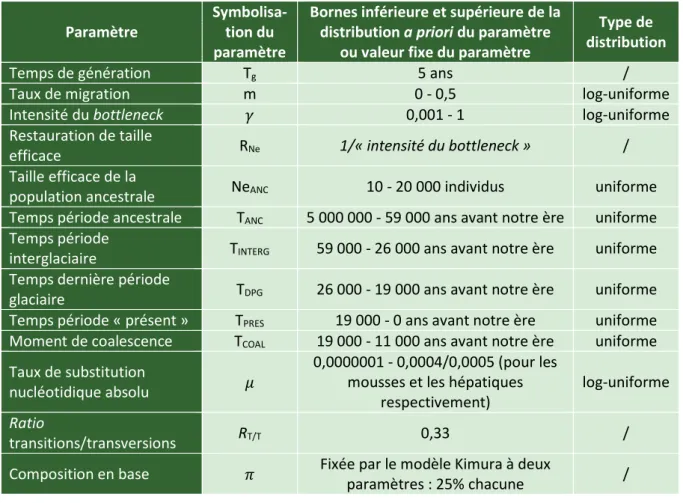 Tableau 1 :  bornes inférieure et supérieure de la distribution a priori, ou valeur fixe, de chacun des paramètres utilisés  dans le cadre de l’analyse de Calculs Bayésien Approximés réalisée pour Amphidium mougeotii, à l’exception du paramètre  des taille