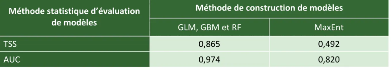 Tableau 2 : scores statistiques obtenus pour les modèles de distribution consensus résultant des méthodes de construction  GLM,  GBM  et  RF  d’une  part,  et  MaxEnt  d’autre  part,  sous  les  méthodes  d’évaluation  TSS  et  AUC,  pour  Plagiothecium  d