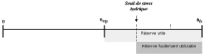Figure 2. Représentation de la réserve en eau utile [θ fc-  θ wp ] et de la réserve en eau facilement utilisable [2/3 ( θ fc- θ wp )]