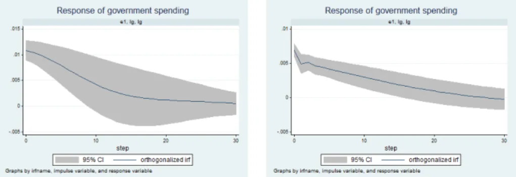 Figure 1: Effects of government spending shock on consumption : VAR in levels with linear trend