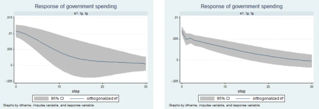 Figure 1: Effects of government spending shock on consumption : VAR in levels with linear trend