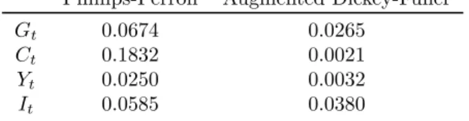 Table 3: P-values for the ADF and Phillips-Perron tests Phillips-Perron Augmented Dickey-Fuller