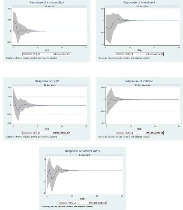 Figure 4: Responses to an increase in government spending. SVAR in first differences
