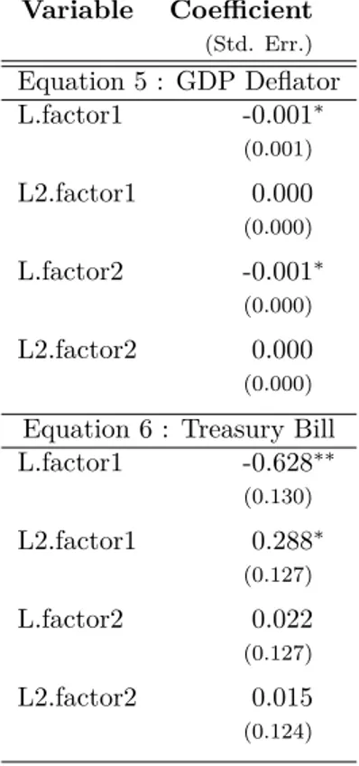 Table 4: Estimation results2 : FAVAR Variable Coefficient (Std. Err.) Equation 5 : GDP Deflator L.factor1 -0.001 ∗ (0.001) L2.factor1 0.000 (0.000) L.factor2 -0.001 ∗ (0.000) L2.factor2 0.000 (0.000)