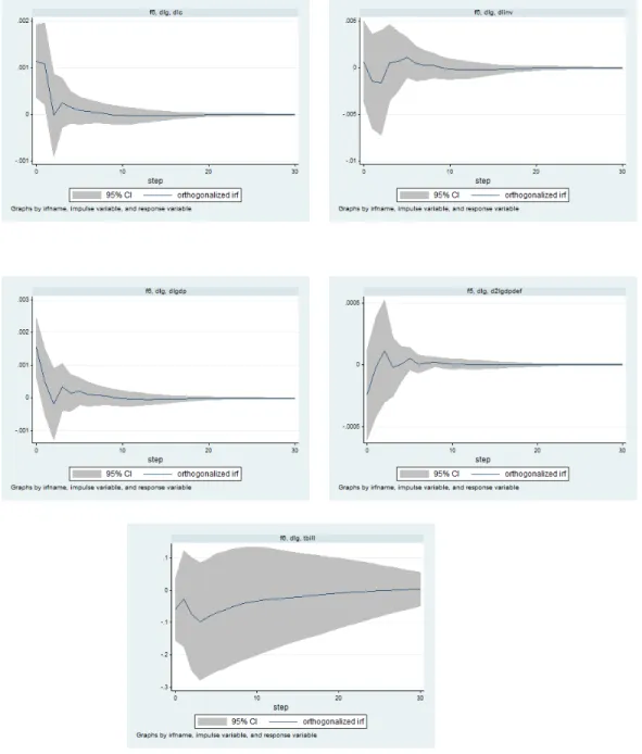 Figure 5: Responses to an increase in government spending. Factor-Augmented VAR