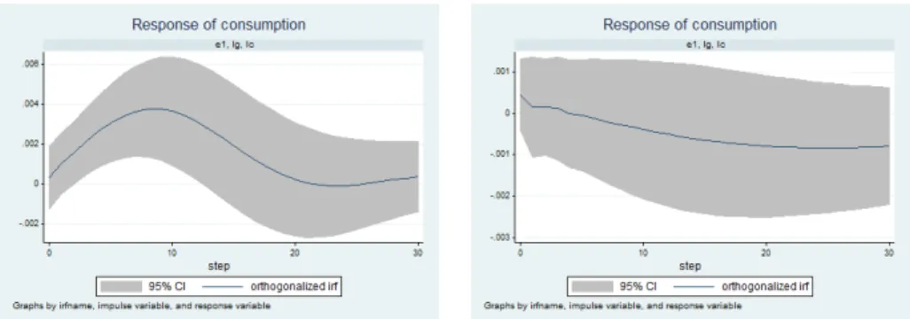 Figure 6: Effects of government spending shock on consumption : VAR in levels with linear trend