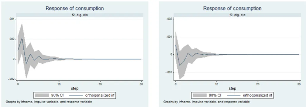 Figure 8: Effects of government spending shock on consumption : VAR in differences