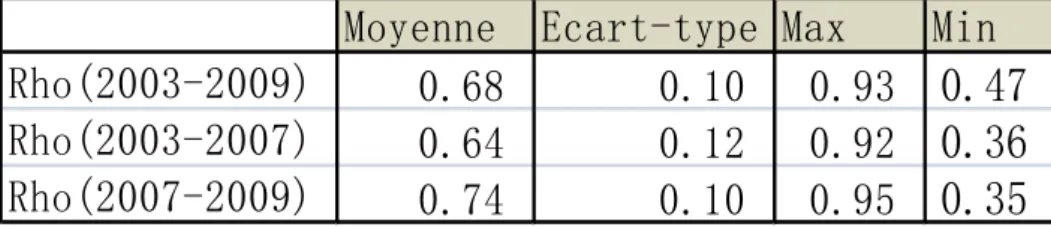 Tableau 3 : les statistiques descriptives des corrélations de Spearman 
