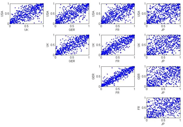 Figure 6 : Les diagrammes de dispersion des résidus standardisés et    transformés dans l’intervalle unitaire pour les 5 pays 