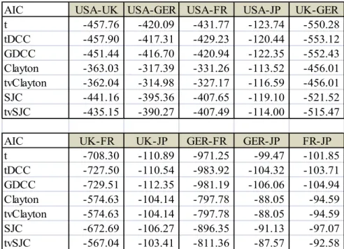 Tableau 8 : Les valeurs d’AIC de toutes les copules pour chaque couple de rendements 