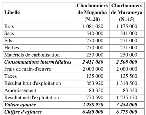 Tableau 5.3 - Compte de production-exploitation pour un charbonnier en Fbu   (1 hectare de boisement carbonisé) 