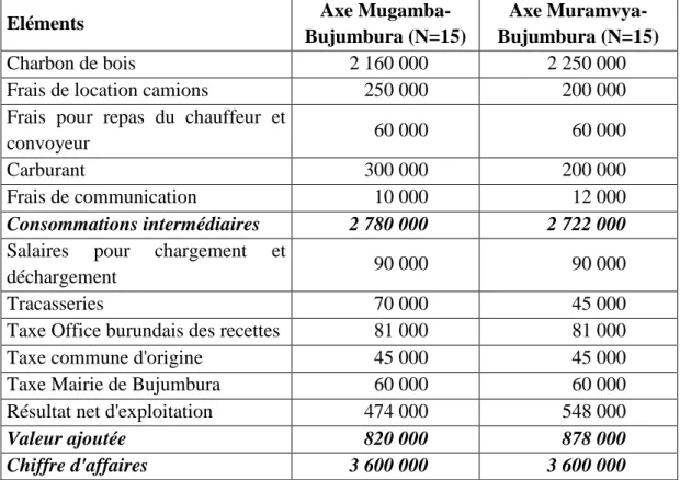 Tableau 5.4 - Compte de production-exploitation d’un commerçant grossiste de  charbon de bois en Fbu (pour un chargement de 90 sacs de charbon de bois) 