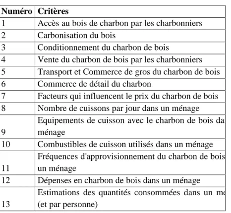 Tableau 3.3 - Critères de comparaison des villes de Bujumbura, de Kigali et  de Lubumbashi  