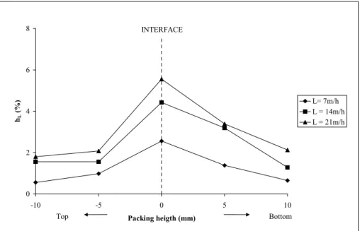 Figure 6. Accumulation du liquide à la jonction entre deux blocs d'empilage. 