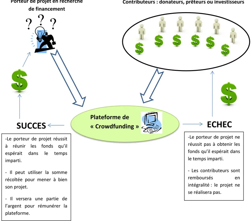 Illustration 2 : Fonctionnement du financement participatif 