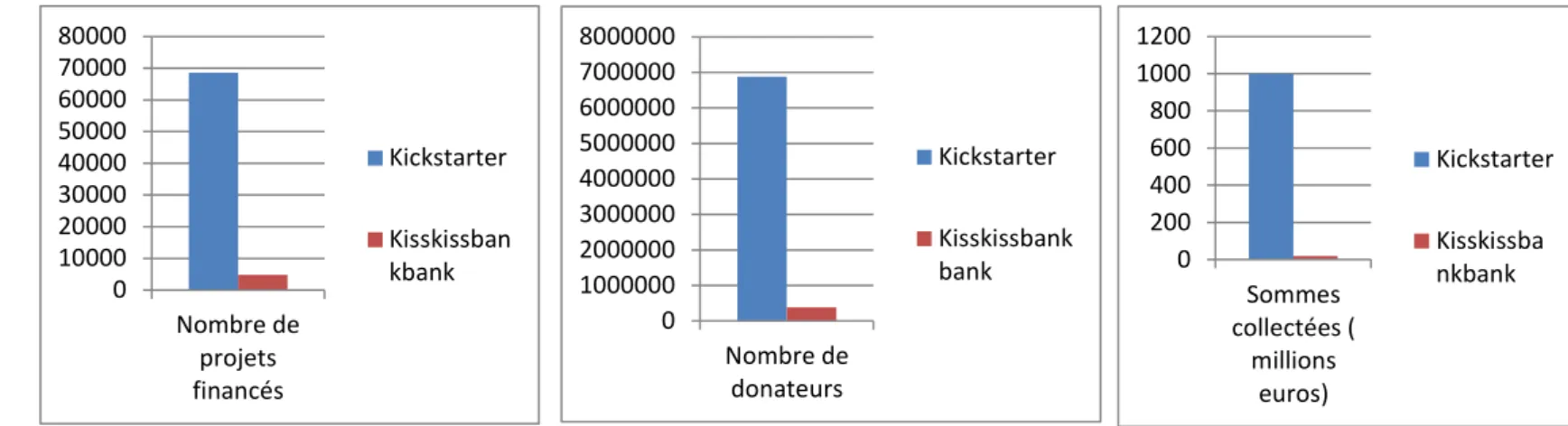 Illustration 11 : Kickstarter : décomposition des  projets financés selon leur montant (au 30/06/2014) 