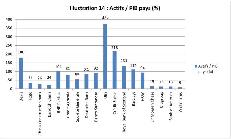 Illustration 14 : Actifs / PIB pays (%) 