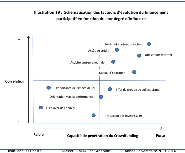 Illustration 19 :  Schématisation des facteurs d’évolution du financement  participatif en fonction de leur degré d’influence 