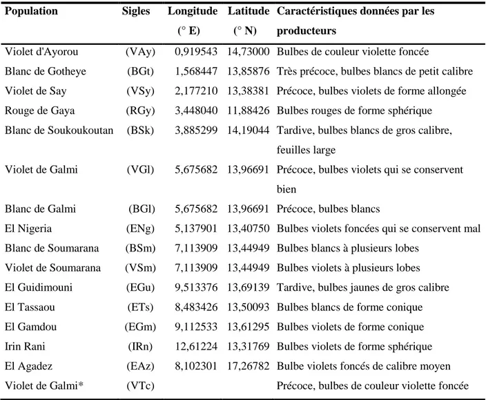 Tableau 1 : Liste nominative des écotypes, leurs coordonnées géographiques et leurs caractéristiques  principales 